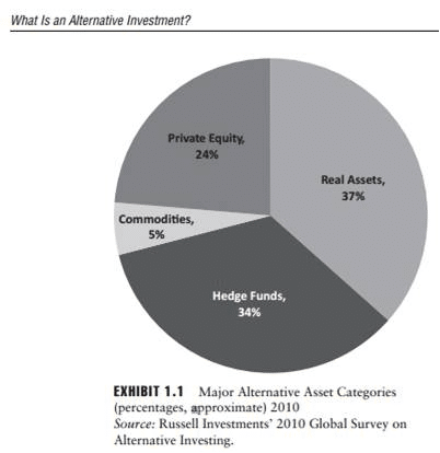 What is an Alternative Investment