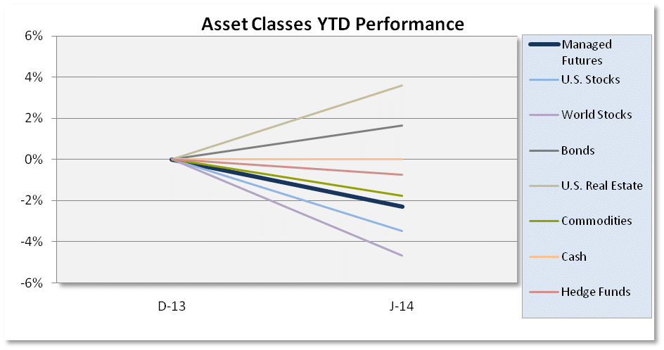 January Asset Class Scoreboard