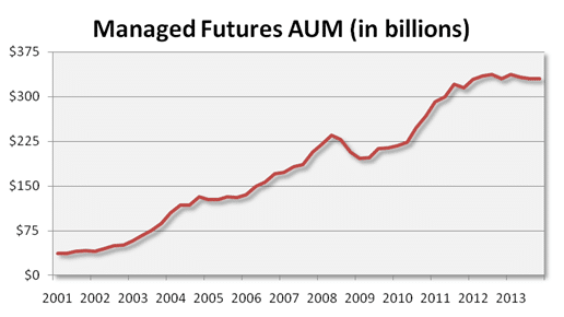 Managed Futures AUM