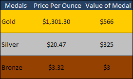 Olympic Metals Value