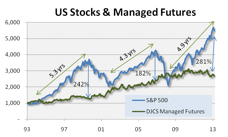 Stocks and Managed Futures
