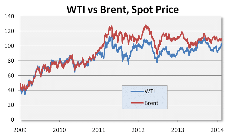 График brent в реальном. График brent в реальном