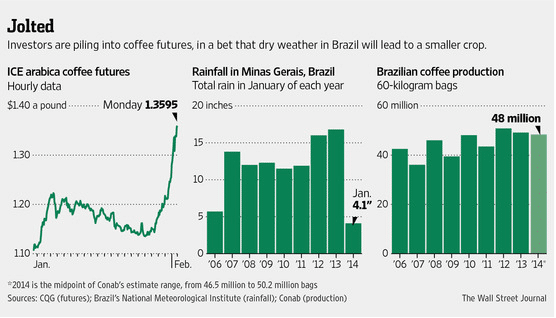 Wall Street Journal Coffee