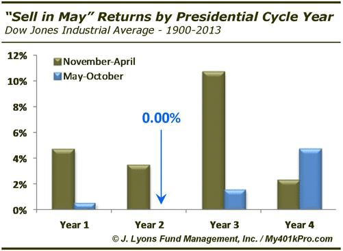 J Lyons Presidential Cycle
