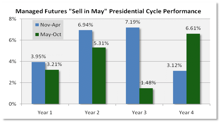 Managed Futres Presidential Cycle