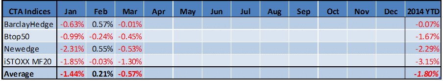 Managed Futures March Performance