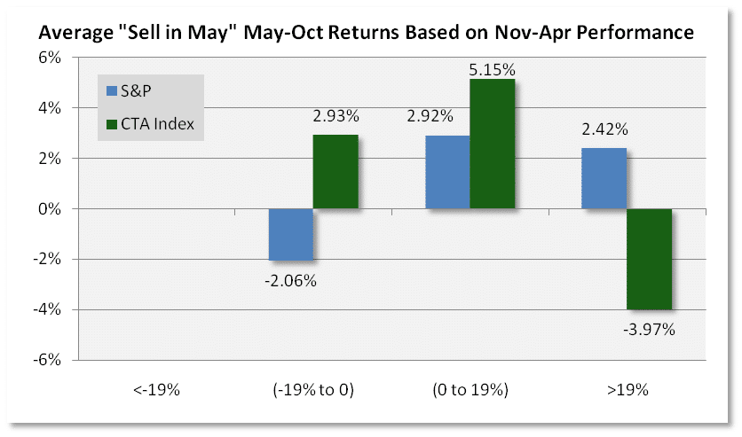 Managed Futures Sell in May_1
