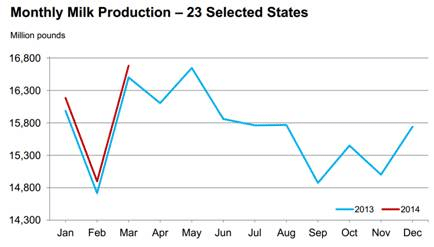 Milk Production Q1 2014