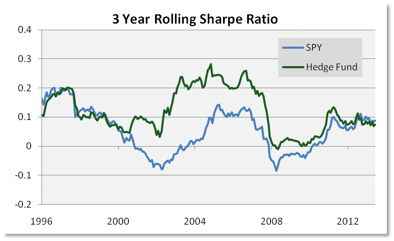 3 Year Rolling Sharpe Ratio