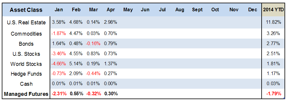 Asset Class Scoreboard Table