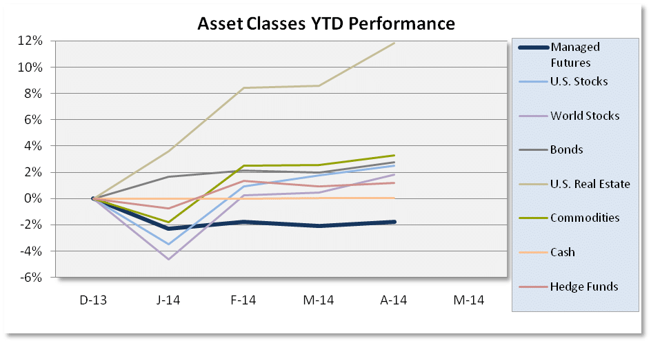 Asset Class Scoreboard YTD