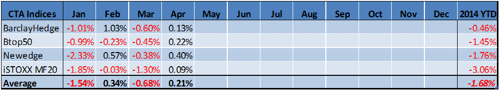 Managed Futures April Performance