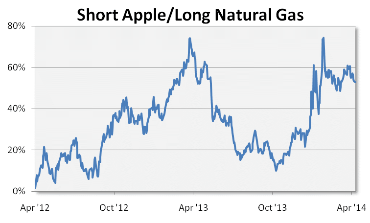 Short Apple Long Natural Gas