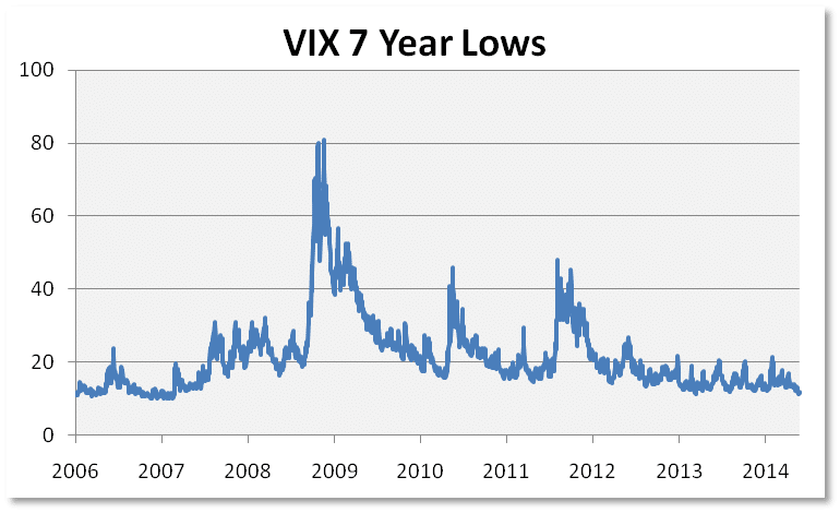 Vix 7 Year Lows