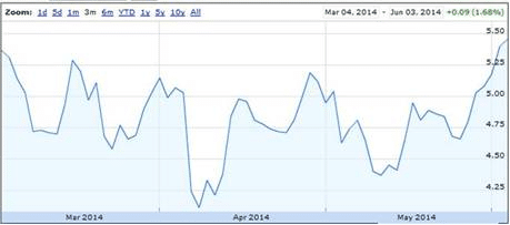 Bonds Vix