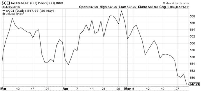 CCI Reuters Commodity Index