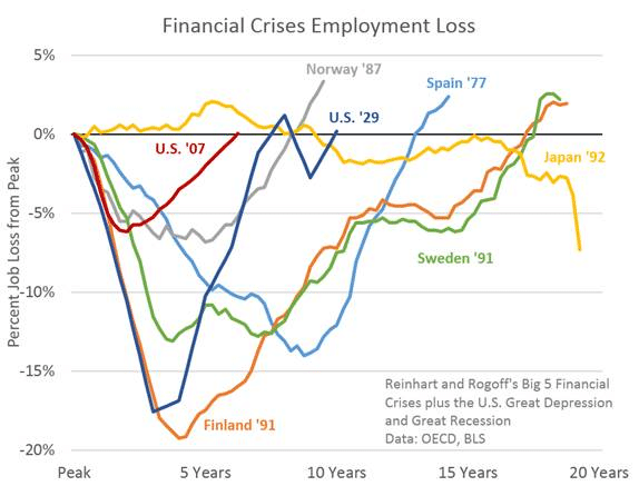 financial Recovery