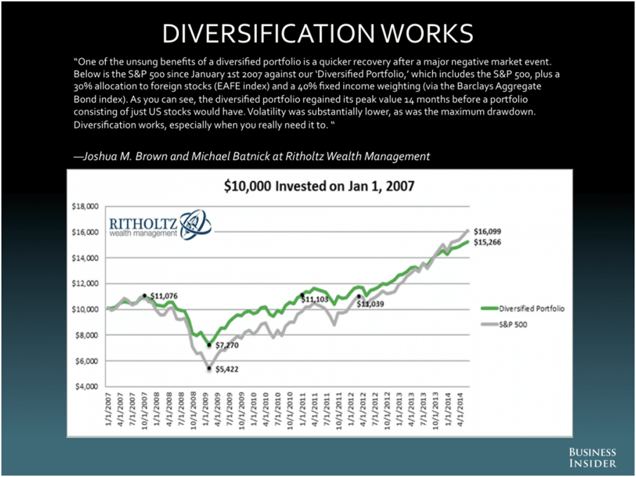 Diversification Works