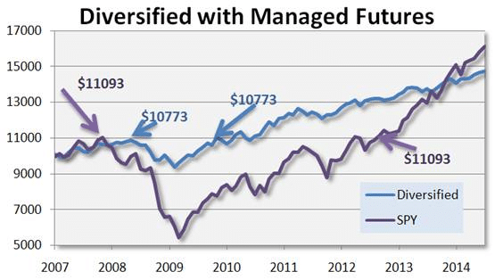 Diversified with Managed Futures