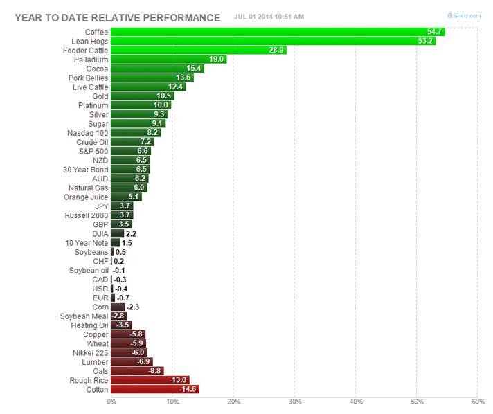 Futures Performance 2014 Q2