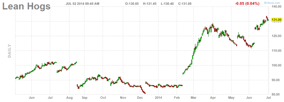 Lean Hogs Market