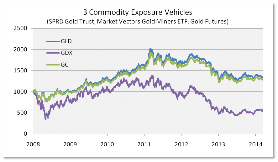 Gold Miners Chart