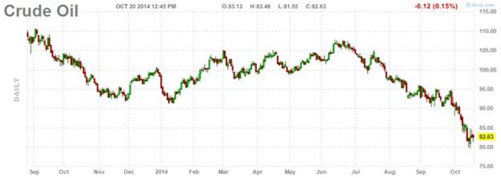 Daily Crude Oil Chart