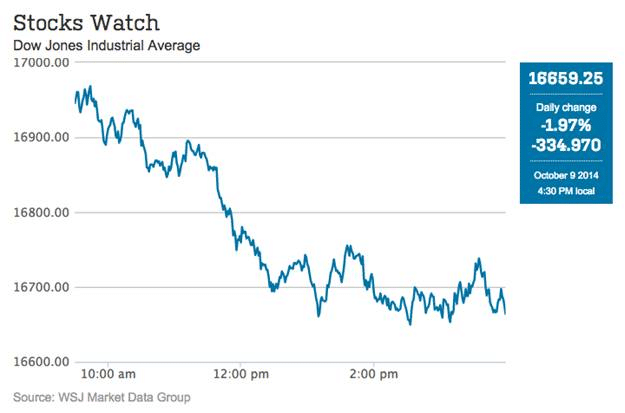 Dow Oct 9th