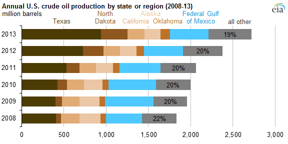 Oil Production