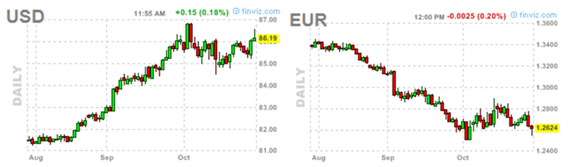 USD EUR