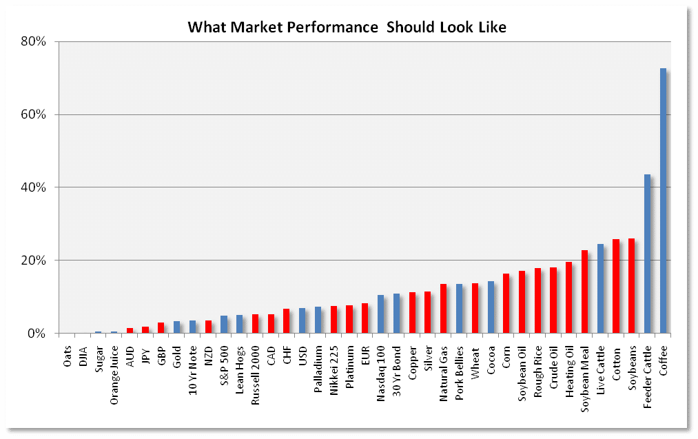 What Market Performance Should Look Like