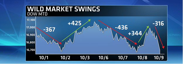 Wild Market Moves