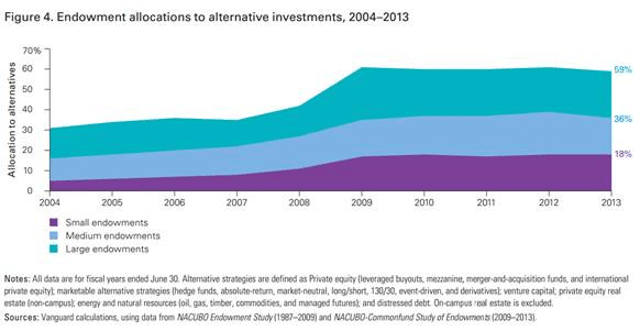 Allocation to Alternatives