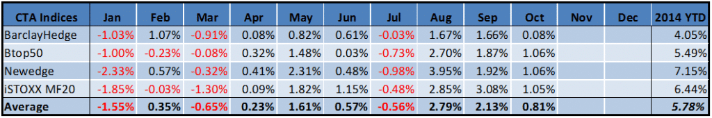 Managed Futures October Performance