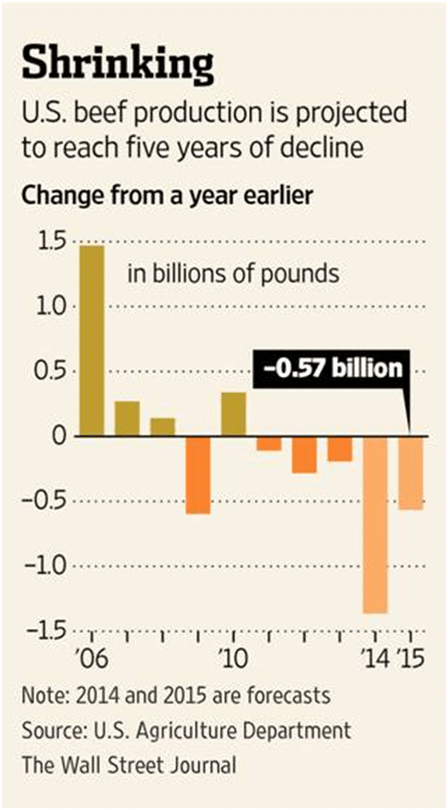 Shrinking production