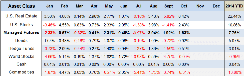 Table of Asset Class Scoreboard