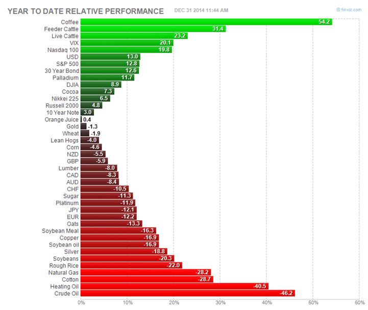 2014 YTD Futures