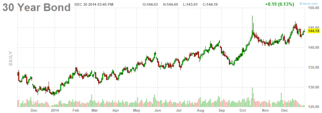30 Yr Bond