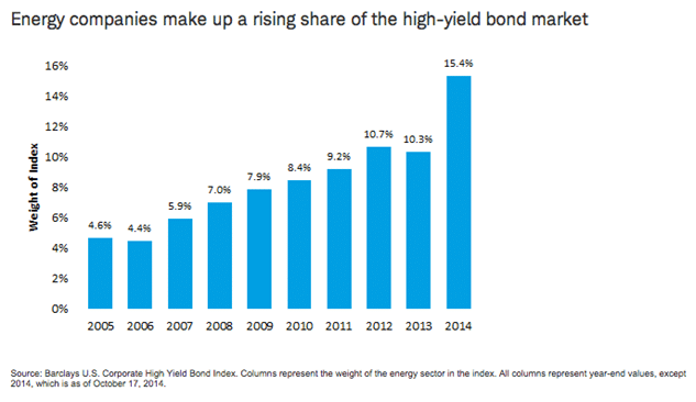 Energy High Yield Bond MArket