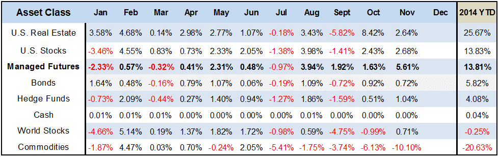 Table of Asset Class Scoreboard