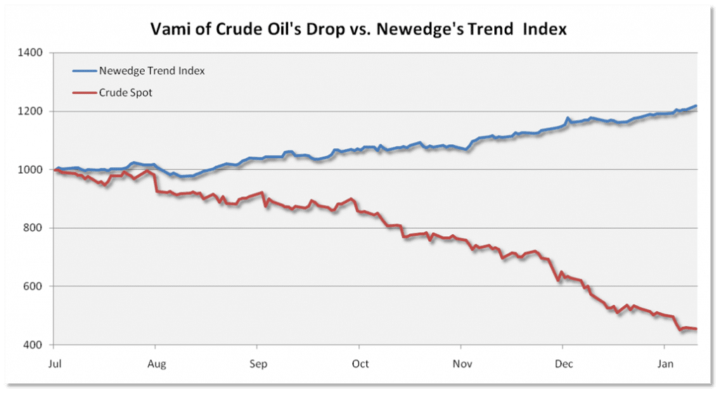 Crude vs Newedge Trend Index