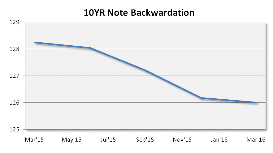 10yr note