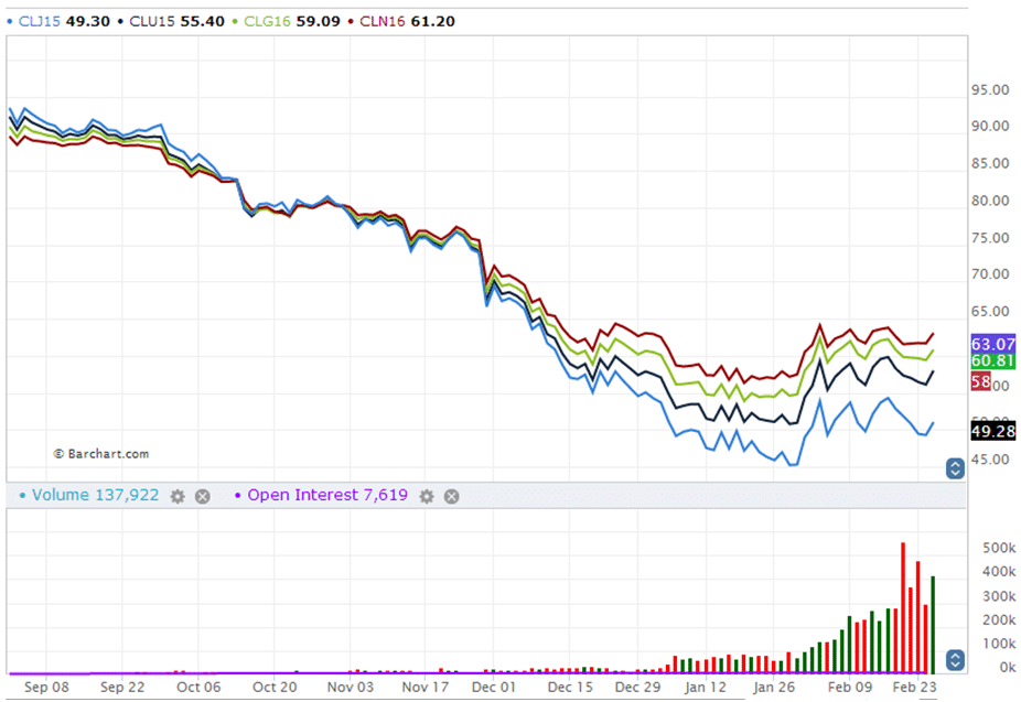 Crude Oil 6 months
