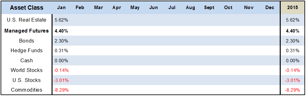 Jan 2015 Asset Class Scoreboard Table