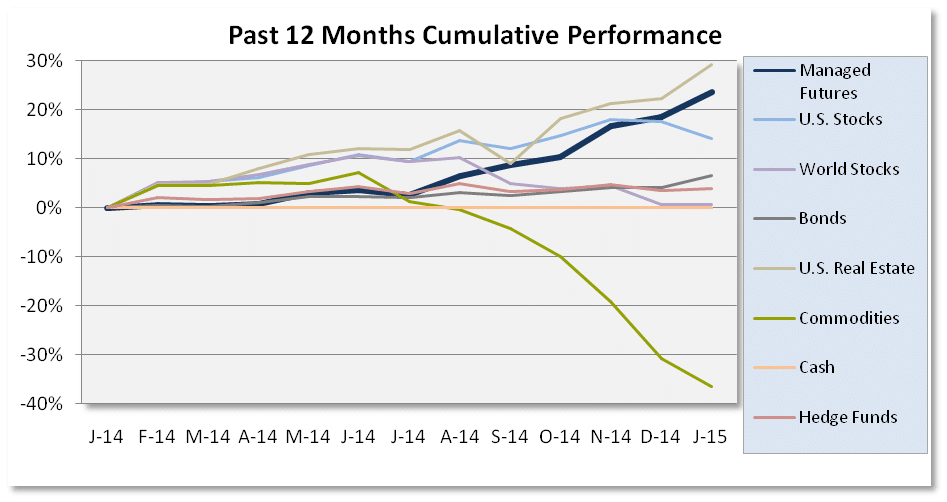 Past 12 months Cumulative Performance
