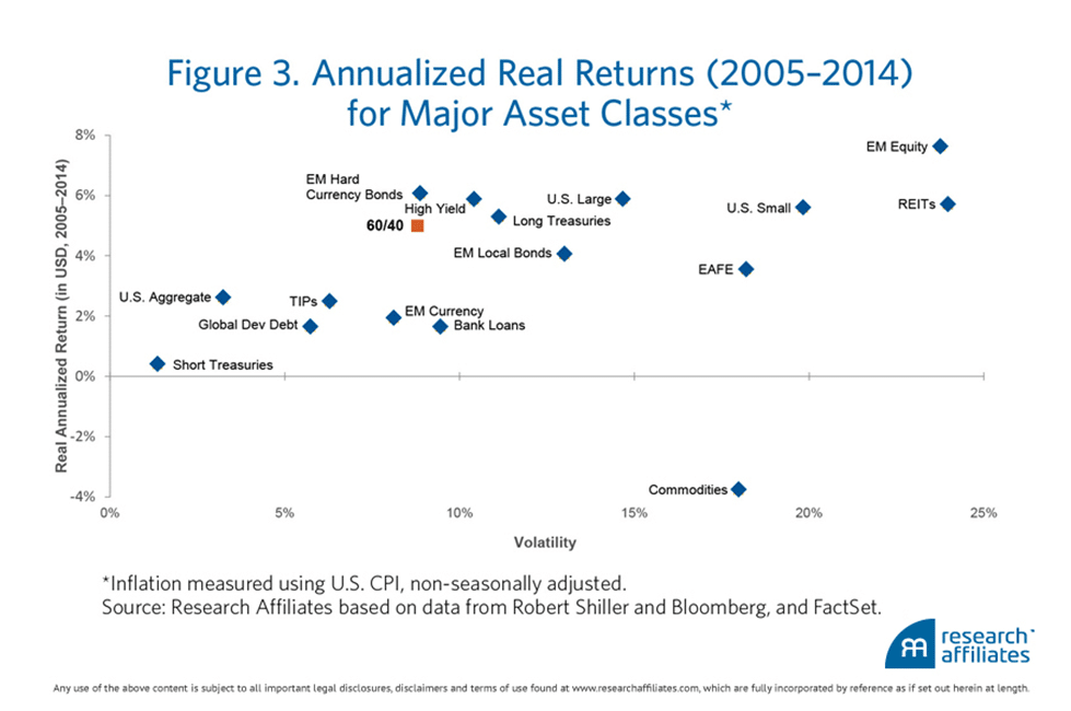 Returns past 20 years