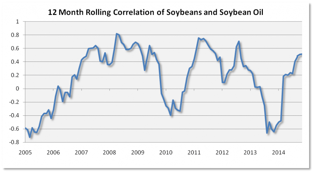 Soybean Oil