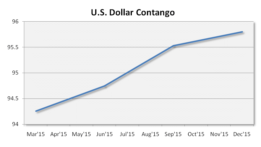 US Dollar
