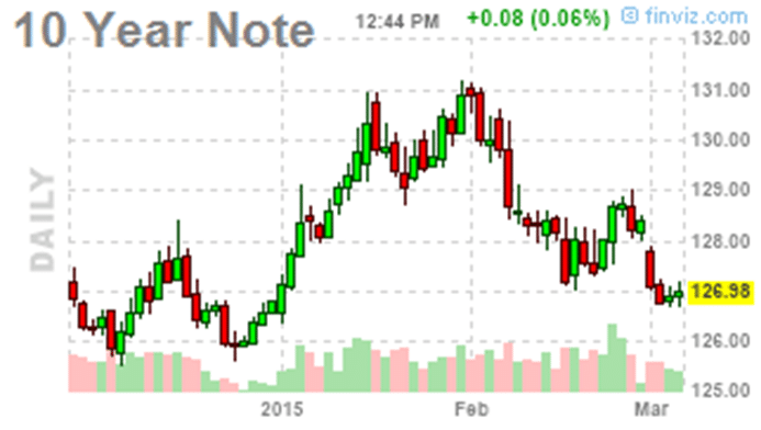 10 Yr Note Feb 2015