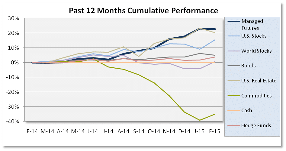 Asset Class Scoreboard Chart